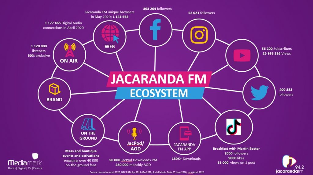 Jacaranda Ecosystem