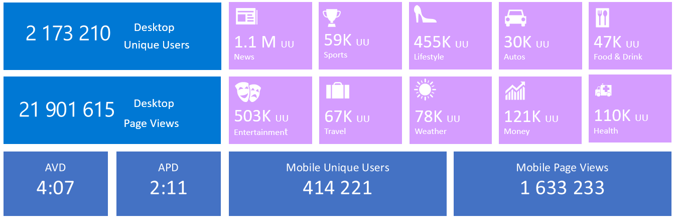 MSN Stats