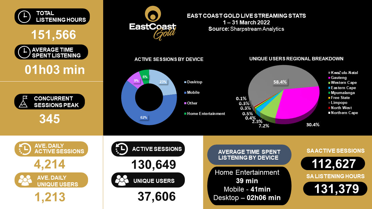 East coast radio clearance live stream